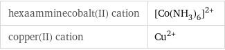 hexaamminecobalt(II) cation | ([Co(NH_3)_6])^(2+) copper(II) cation | Cu^(2+)