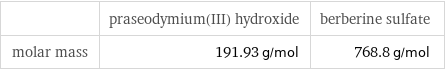 | praseodymium(III) hydroxide | berberine sulfate molar mass | 191.93 g/mol | 768.8 g/mol