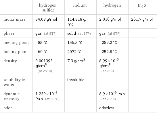  | hydrogen sulfide | indium | hydrogen | In2S molar mass | 34.08 g/mol | 114.818 g/mol | 2.016 g/mol | 261.7 g/mol phase | gas (at STP) | solid (at STP) | gas (at STP) |  melting point | -85 °C | 156.5 °C | -259.2 °C |  boiling point | -60 °C | 2072 °C | -252.8 °C |  density | 0.001393 g/cm^3 (at 25 °C) | 7.3 g/cm^3 | 8.99×10^-5 g/cm^3 (at 0 °C) |  solubility in water | | insoluble | |  dynamic viscosity | 1.239×10^-5 Pa s (at 25 °C) | | 8.9×10^-6 Pa s (at 25 °C) |  odor | | | odorless | 
