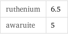 ruthenium | 6.5 awaruite | 5
