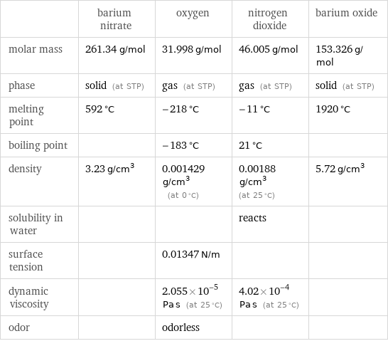  | barium nitrate | oxygen | nitrogen dioxide | barium oxide molar mass | 261.34 g/mol | 31.998 g/mol | 46.005 g/mol | 153.326 g/mol phase | solid (at STP) | gas (at STP) | gas (at STP) | solid (at STP) melting point | 592 °C | -218 °C | -11 °C | 1920 °C boiling point | | -183 °C | 21 °C |  density | 3.23 g/cm^3 | 0.001429 g/cm^3 (at 0 °C) | 0.00188 g/cm^3 (at 25 °C) | 5.72 g/cm^3 solubility in water | | | reacts |  surface tension | | 0.01347 N/m | |  dynamic viscosity | | 2.055×10^-5 Pa s (at 25 °C) | 4.02×10^-4 Pa s (at 25 °C) |  odor | | odorless | | 