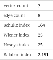 vertex count | 7 edge count | 8 Schultz index | 164 Wiener index | 23 Hosoya index | 25 Balaban index | 2.151
