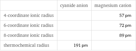  | cyanide anion | magnesium cation 4-coordinate ionic radius | | 57 pm 6-coordinate ionic radius | | 72 pm 8-coordinate ionic radius | | 89 pm thermochemical radius | 191 pm | 