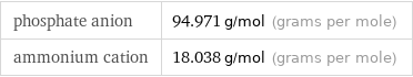 phosphate anion | 94.971 g/mol (grams per mole) ammonium cation | 18.038 g/mol (grams per mole)