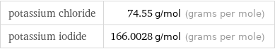 potassium chloride | 74.55 g/mol (grams per mole) potassium iodide | 166.0028 g/mol (grams per mole)