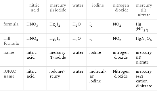  | nitric acid | mercury(I) iodide | water | iodine | nitrogen dioxide | mercury(II) nitrate formula | HNO_3 | Hg_2I_2 | H_2O | I_2 | NO_2 | Hg(NO_3)_2 Hill formula | HNO_3 | Hg_2I_2 | H_2O | I_2 | NO_2 | HgN_2O_6 name | nitric acid | mercury(I) iodide | water | iodine | nitrogen dioxide | mercury(II) nitrate IUPAC name | nitric acid | iodomercury | water | molecular iodine | Nitrogen dioxide | mercury(+2) cation dinitrate