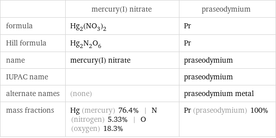  | mercury(I) nitrate | praseodymium formula | Hg_2(NO_3)_2 | Pr Hill formula | Hg_2N_2O_6 | Pr name | mercury(I) nitrate | praseodymium IUPAC name | | praseodymium alternate names | (none) | praseodymium metal mass fractions | Hg (mercury) 76.4% | N (nitrogen) 5.33% | O (oxygen) 18.3% | Pr (praseodymium) 100%