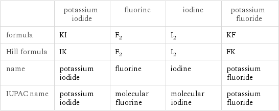  | potassium iodide | fluorine | iodine | potassium fluoride formula | KI | F_2 | I_2 | KF Hill formula | IK | F_2 | I_2 | FK name | potassium iodide | fluorine | iodine | potassium fluoride IUPAC name | potassium iodide | molecular fluorine | molecular iodine | potassium fluoride