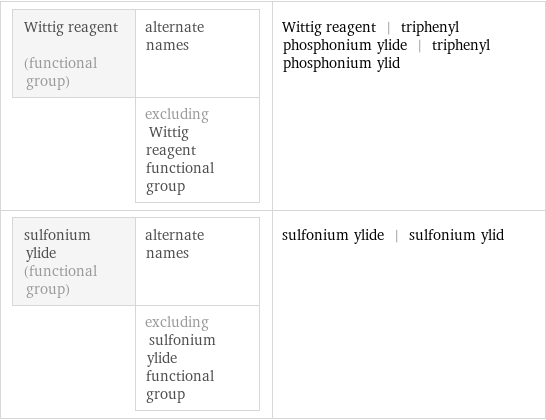 Wittig reagent (functional group) | alternate names  | excluding Wittig reagent functional group | Wittig reagent | triphenyl phosphonium ylide | triphenyl phosphonium ylid sulfonium ylide (functional group) | alternate names  | excluding sulfonium ylide functional group | sulfonium ylide | sulfonium ylid