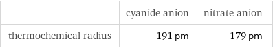  | cyanide anion | nitrate anion thermochemical radius | 191 pm | 179 pm