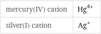 mercury(IV) cation | Hg^(4+) silver(I) cation | Ag^+