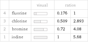  | | visual | ratios |  4 | fluorine | | 0.176 | 1 3 | chlorine | | 0.509 | 2.893 2 | bromine | | 0.72 | 4.08 1 | iodine | | 1 | 5.68