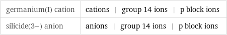 germanium(I) cation | cations | group 14 ions | p block ions silicide(3-) anion | anions | group 14 ions | p block ions