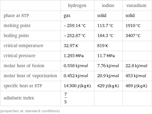  | hydrogen | iodine | vanadium phase at STP | gas | solid | solid melting point | -259.14 °C | 113.7 °C | 1910 °C boiling point | -252.87 °C | 184.3 °C | 3407 °C critical temperature | 32.97 K | 819 K |  critical pressure | 1.293 MPa | 11.7 MPa |  molar heat of fusion | 0.558 kJ/mol | 7.76 kJ/mol | 22.8 kJ/mol molar heat of vaporization | 0.452 kJ/mol | 20.9 kJ/mol | 453 kJ/mol specific heat at STP | 14300 J/(kg K) | 429 J/(kg K) | 489 J/(kg K) adiabatic index | 7/5 | |  (properties at standard conditions)