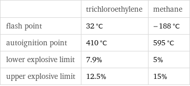  | trichloroethylene | methane flash point | 32 °C | -188 °C autoignition point | 410 °C | 595 °C lower explosive limit | 7.9% | 5% upper explosive limit | 12.5% | 15%