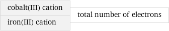 cobalt(III) cation iron(III) cation | total number of electrons