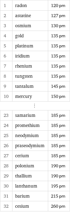 1 | radon | 120 pm 2 | astatine | 127 pm 3 | osmium | 130 pm 4 | gold | 135 pm 5 | platinum | 135 pm 6 | iridium | 135 pm 7 | rhenium | 135 pm 8 | tungsten | 135 pm 9 | tantalum | 145 pm 10 | mercury | 150 pm ⋮ | |  23 | samarium | 185 pm 24 | promethium | 185 pm 25 | neodymium | 185 pm 26 | praseodymium | 185 pm 27 | cerium | 185 pm 28 | polonium | 190 pm 29 | thallium | 190 pm 30 | lanthanum | 195 pm 31 | barium | 215 pm 32 | cesium | 260 pm