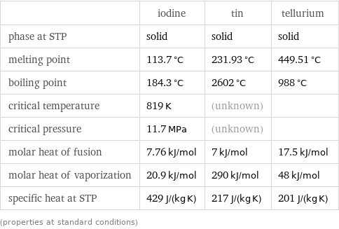  | iodine | tin | tellurium phase at STP | solid | solid | solid melting point | 113.7 °C | 231.93 °C | 449.51 °C boiling point | 184.3 °C | 2602 °C | 988 °C critical temperature | 819 K | (unknown) |  critical pressure | 11.7 MPa | (unknown) |  molar heat of fusion | 7.76 kJ/mol | 7 kJ/mol | 17.5 kJ/mol molar heat of vaporization | 20.9 kJ/mol | 290 kJ/mol | 48 kJ/mol specific heat at STP | 429 J/(kg K) | 217 J/(kg K) | 201 J/(kg K) (properties at standard conditions)