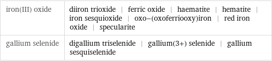 iron(III) oxide | diiron trioxide | ferric oxide | haematite | hematite | iron sesquioxide | oxo-(oxoferriooxy)iron | red iron oxide | specularite gallium selenide | digallium triselenide | gallium(3+) selenide | gallium sesquiselenide