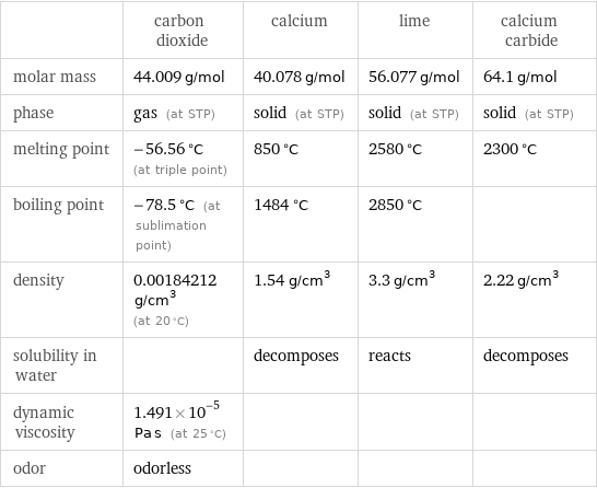  | carbon dioxide | calcium | lime | calcium carbide molar mass | 44.009 g/mol | 40.078 g/mol | 56.077 g/mol | 64.1 g/mol phase | gas (at STP) | solid (at STP) | solid (at STP) | solid (at STP) melting point | -56.56 °C (at triple point) | 850 °C | 2580 °C | 2300 °C boiling point | -78.5 °C (at sublimation point) | 1484 °C | 2850 °C |  density | 0.00184212 g/cm^3 (at 20 °C) | 1.54 g/cm^3 | 3.3 g/cm^3 | 2.22 g/cm^3 solubility in water | | decomposes | reacts | decomposes dynamic viscosity | 1.491×10^-5 Pa s (at 25 °C) | | |  odor | odorless | | | 