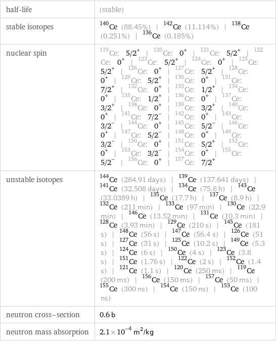 half-life | (stable) stable isotopes | Ce-140 (88.45%) | Ce-142 (11.114%) | Ce-138 (0.251%) | Ce-136 (0.185%) nuclear spin | Ce-119: 5/2^+ | Ce-120: 0^+ | Ce-121: 5/2^+ | Ce-122: 0^+ | Ce-123: 5/2^+ | Ce-124: 0^+ | Ce-125: 5/2^+ | Ce-126: 0^+ | Ce-127: 5/2^+ | Ce-128: 0^+ | Ce-129: 5/2^+ | Ce-130: 0^+ | Ce-131: 7/2^+ | Ce-132: 0^+ | Ce-133: 1/2^+ | Ce-134: 0^+ | Ce-135: 1/2^+ | Ce-136: 0^+ | Ce-137: 3/2^+ | Ce-138: 0^+ | Ce-139: 3/2^+ | Ce-140: 0^+ | Ce-141: 7/2^- | Ce-142: 0^+ | Ce-143: 3/2^- | Ce-144: 0^+ | Ce-145: 5/2^- | Ce-146: 0^+ | Ce-147: 5/2^- | Ce-148: 0^+ | Ce-149: 3/2^- | Ce-150: 0^+ | Ce-151: 5/2^+ | Ce-152: 0^+ | Ce-153: 3/2^- | Ce-154: 0^+ | Ce-155: 5/2^- | Ce-156: 0^+ | Ce-157: 7/2^+ unstable isotopes | Ce-144 (284.91 days) | Ce-139 (137.641 days) | Ce-141 (32.508 days) | Ce-134 (75.8 h) | Ce-143 (33.0389 h) | Ce-135 (17.7 h) | Ce-137 (8.9 h) | Ce-132 (211 min) | Ce-133 (97 min) | Ce-130 (22.9 min) | Ce-146 (13.52 min) | Ce-131 (10.3 min) | Ce-128 (3.93 min) | Ce-129 (210 s) | Ce-145 (181 s) | Ce-148 (56 s) | Ce-147 (56.4 s) | Ce-126 (51 s) | Ce-127 (31 s) | Ce-125 (10.2 s) | Ce-149 (5.3 s) | Ce-124 (6 s) | Ce-150 (4 s) | Ce-123 (3.8 s) | Ce-151 (1.76 s) | Ce-122 (2 s) | Ce-152 (1.4 s) | Ce-121 (1.1 s) | Ce-120 (250 ms) | Ce-119 (200 ms) | Ce-156 (150 ms) | Ce-157 (50 ms) | Ce-155 (300 ns) | Ce-154 (150 ns) | Ce-153 (100 ns) neutron cross-section | 0.6 b neutron mass absorption | 2.1×10^-4 m^2/kg