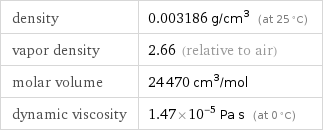 density | 0.003186 g/cm^3 (at 25 °C) vapor density | 2.66 (relative to air) molar volume | 24470 cm^3/mol dynamic viscosity | 1.47×10^-5 Pa s (at 0 °C)