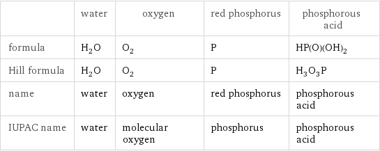  | water | oxygen | red phosphorus | phosphorous acid formula | H_2O | O_2 | P | HP(O)(OH)_2 Hill formula | H_2O | O_2 | P | H_3O_3P name | water | oxygen | red phosphorus | phosphorous acid IUPAC name | water | molecular oxygen | phosphorus | phosphorous acid