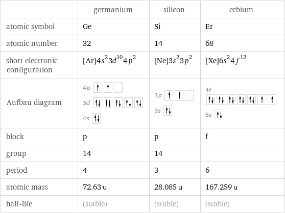  | germanium | silicon | erbium atomic symbol | Ge | Si | Er atomic number | 32 | 14 | 68 short electronic configuration | [Ar]4s^23d^104p^2 | [Ne]3s^23p^2 | [Xe]6s^24f^12 Aufbau diagram | 4p  3d  4s | 3p  3s | 4f  6s  block | p | p | f group | 14 | 14 |  period | 4 | 3 | 6 atomic mass | 72.63 u | 28.085 u | 167.259 u half-life | (stable) | (stable) | (stable)