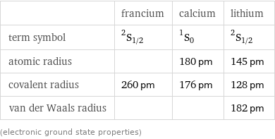  | francium | calcium | lithium term symbol | ^2S_(1/2) | ^1S_0 | ^2S_(1/2) atomic radius | | 180 pm | 145 pm covalent radius | 260 pm | 176 pm | 128 pm van der Waals radius | | | 182 pm (electronic ground state properties)