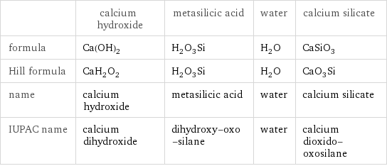  | calcium hydroxide | metasilicic acid | water | calcium silicate formula | Ca(OH)_2 | H_2O_3Si | H_2O | CaSiO_3 Hill formula | CaH_2O_2 | H_2O_3Si | H_2O | CaO_3Si name | calcium hydroxide | metasilicic acid | water | calcium silicate IUPAC name | calcium dihydroxide | dihydroxy-oxo-silane | water | calcium dioxido-oxosilane