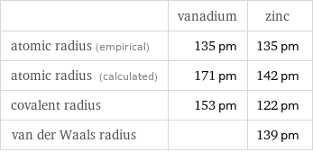  | vanadium | zinc atomic radius (empirical) | 135 pm | 135 pm atomic radius (calculated) | 171 pm | 142 pm covalent radius | 153 pm | 122 pm van der Waals radius | | 139 pm