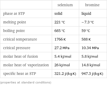  | selenium | bromine phase at STP | solid | liquid melting point | 221 °C | -7.3 °C boiling point | 685 °C | 59 °C critical temperature | 1766 K | 588 K critical pressure | 27.2 MPa | 10.34 MPa molar heat of fusion | 5.4 kJ/mol | 5.8 kJ/mol molar heat of vaporization | 26 kJ/mol | 14.8 kJ/mol specific heat at STP | 321.2 J/(kg K) | 947.3 J/(kg K) (properties at standard conditions)