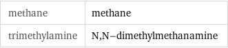 methane | methane trimethylamine | N, N-dimethylmethanamine