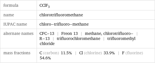 formula | CClF_3 name | chlorotrifluoromethane IUPAC name | chloro-trifluoro-methane alternate names | CFC-13 | Freon 13 | methane, chlorotrifluoro- | R-13 | trifluorochloromethane | trifluoromethyl chloride mass fractions | C (carbon) 11.5% | Cl (chlorine) 33.9% | F (fluorine) 54.6%