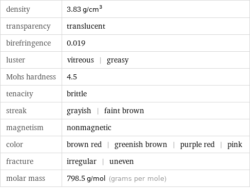 density | 3.83 g/cm^3 transparency | translucent birefringence | 0.019 luster | vitreous | greasy Mohs hardness | 4.5 tenacity | brittle streak | grayish | faint brown magnetism | nonmagnetic color | brown red | greenish brown | purple red | pink fracture | irregular | uneven molar mass | 798.5 g/mol (grams per mole)