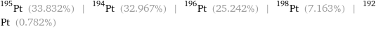 Pt-195 (33.832%) | Pt-194 (32.967%) | Pt-196 (25.242%) | Pt-198 (7.163%) | Pt-192 (0.782%)