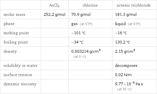  | AsCl5 | chlorine | arsenic trichloride molar mass | 252.2 g/mol | 70.9 g/mol | 181.3 g/mol phase | | gas (at STP) | liquid (at STP) melting point | | -101 °C | -16 °C boiling point | | -34 °C | 130.2 °C density | | 0.003214 g/cm^3 (at 0 °C) | 2.15 g/cm^3 solubility in water | | | decomposes surface tension | | | 0.02 N/m dynamic viscosity | | | 9.77×10^-6 Pa s (at 35 °C)