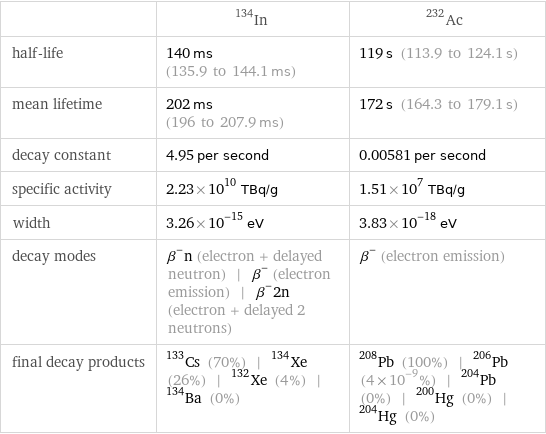  | In-134 | Ac-232 half-life | 140 ms (135.9 to 144.1 ms) | 119 s (113.9 to 124.1 s) mean lifetime | 202 ms (196 to 207.9 ms) | 172 s (164.3 to 179.1 s) decay constant | 4.95 per second | 0.00581 per second specific activity | 2.23×10^10 TBq/g | 1.51×10^7 TBq/g width | 3.26×10^-15 eV | 3.83×10^-18 eV decay modes | β^-n (electron + delayed neutron) | β^- (electron emission) | β^-2n (electron + delayed 2 neutrons) | β^- (electron emission) final decay products | Cs-133 (70%) | Xe-134 (26%) | Xe-132 (4%) | Ba-134 (0%) | Pb-208 (100%) | Pb-206 (4×10^-9%) | Pb-204 (0%) | Hg-200 (0%) | Hg-204 (0%)