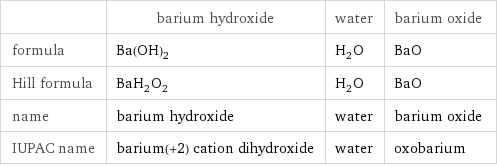  | barium hydroxide | water | barium oxide formula | Ba(OH)_2 | H_2O | BaO Hill formula | BaH_2O_2 | H_2O | BaO name | barium hydroxide | water | barium oxide IUPAC name | barium(+2) cation dihydroxide | water | oxobarium