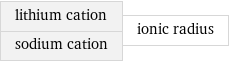 lithium cation sodium cation | ionic radius