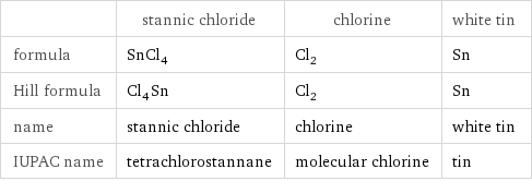  | stannic chloride | chlorine | white tin formula | SnCl_4 | Cl_2 | Sn Hill formula | Cl_4Sn | Cl_2 | Sn name | stannic chloride | chlorine | white tin IUPAC name | tetrachlorostannane | molecular chlorine | tin