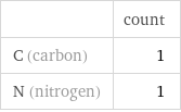  | count C (carbon) | 1 N (nitrogen) | 1