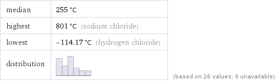 median | 255 °C highest | 801 °C (sodium chloride) lowest | -114.17 °C (hydrogen chloride) distribution | | (based on 26 values; 6 unavailable)