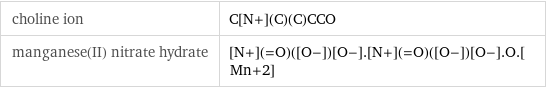 choline ion | C[N+](C)(C)CCO manganese(II) nitrate hydrate | [N+](=O)([O-])[O-].[N+](=O)([O-])[O-].O.[Mn+2]