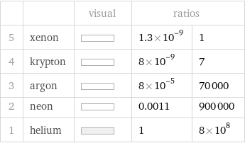  | | visual | ratios |  5 | xenon | | 1.3×10^-9 | 1 4 | krypton | | 8×10^-9 | 7 3 | argon | | 8×10^-5 | 70000 2 | neon | | 0.0011 | 900000 1 | helium | | 1 | 8×10^8