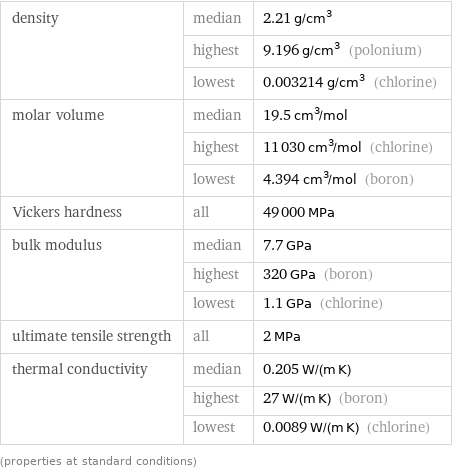 density | median | 2.21 g/cm^3  | highest | 9.196 g/cm^3 (polonium)  | lowest | 0.003214 g/cm^3 (chlorine) molar volume | median | 19.5 cm^3/mol  | highest | 11030 cm^3/mol (chlorine)  | lowest | 4.394 cm^3/mol (boron) Vickers hardness | all | 49000 MPa bulk modulus | median | 7.7 GPa  | highest | 320 GPa (boron)  | lowest | 1.1 GPa (chlorine) ultimate tensile strength | all | 2 MPa thermal conductivity | median | 0.205 W/(m K)  | highest | 27 W/(m K) (boron)  | lowest | 0.0089 W/(m K) (chlorine) (properties at standard conditions)