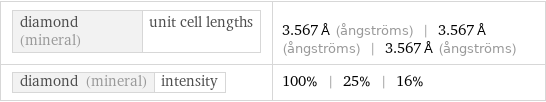 diamond (mineral) | unit cell lengths | 3.567 Å (ångströms) | 3.567 Å (ångströms) | 3.567 Å (ångströms) diamond (mineral) | intensity | 100% | 25% | 16%