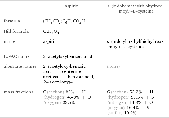  | aspirin | s-(indolylmethylthiohydroximoyl)-L-cysteine formula | (CH_3CO_2)C_6H_4CO_2H |  Hill formula | C_9H_8O_4 |  name | aspirin | s-(indolylmethylthiohydroximoyl)-L-cysteine IUPAC name | 2-acetyloxybenzoic acid |  alternate names | 2-(acetyloxy)benzoic acid | acenterine | acetosal | benzoic acid, 2-(acetyloxy)- | (none) mass fractions | C (carbon) 60% | H (hydrogen) 4.48% | O (oxygen) 35.5% | C (carbon) 53.2% | H (hydrogen) 5.15% | N (nitrogen) 14.3% | O (oxygen) 16.4% | S (sulfur) 10.9%