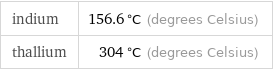 indium | 156.6 °C (degrees Celsius) thallium | 304 °C (degrees Celsius)