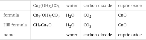  | Cu2(OH)2CO3 | water | carbon dioxide | cupric oxide formula | Cu2(OH)2CO3 | H_2O | CO_2 | CuO Hill formula | CH2Cu2O5 | H_2O | CO_2 | CuO name | | water | carbon dioxide | cupric oxide